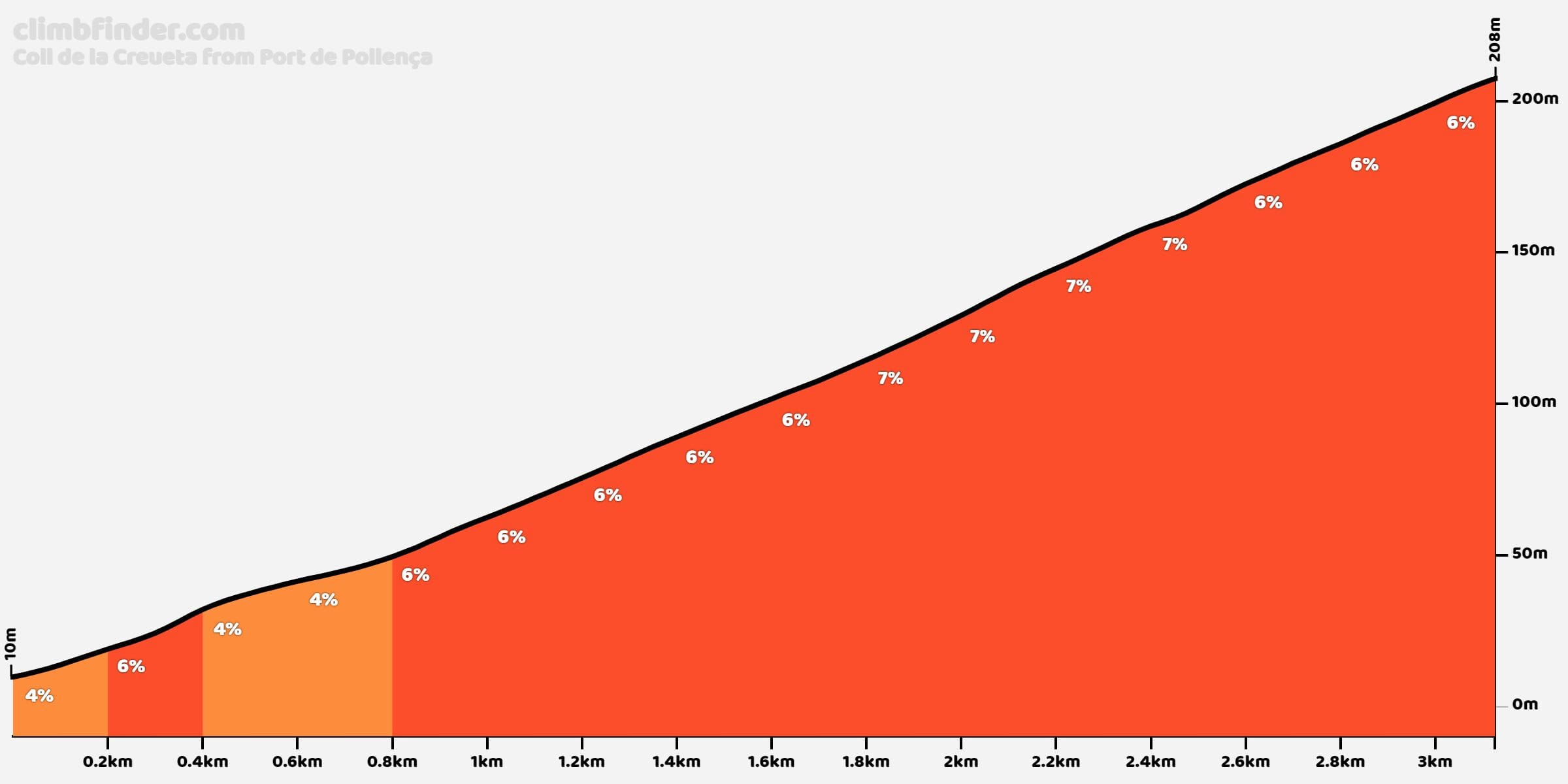 Cap Formentor elevation profile