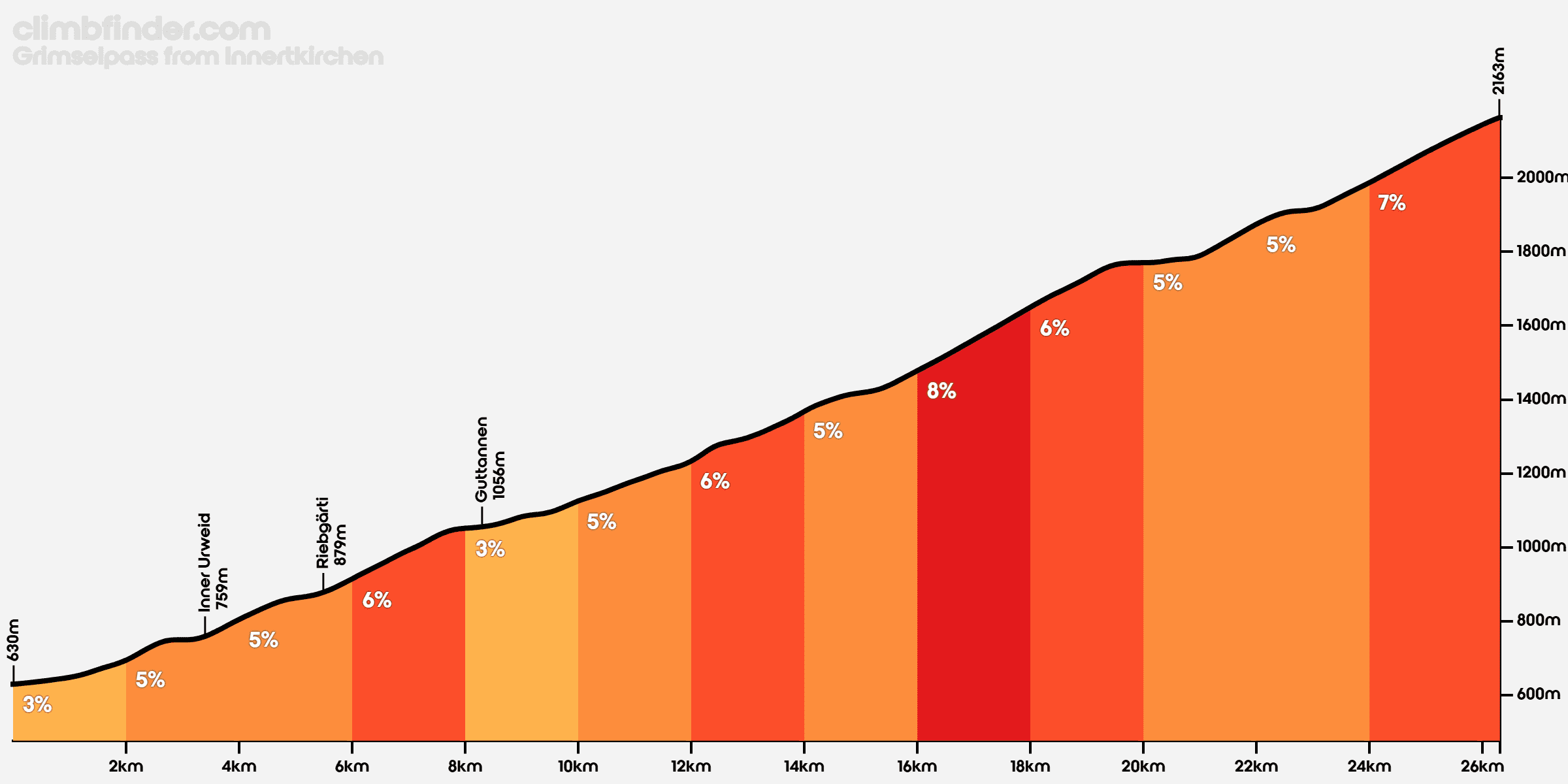 Grimsel Pass elevation profile