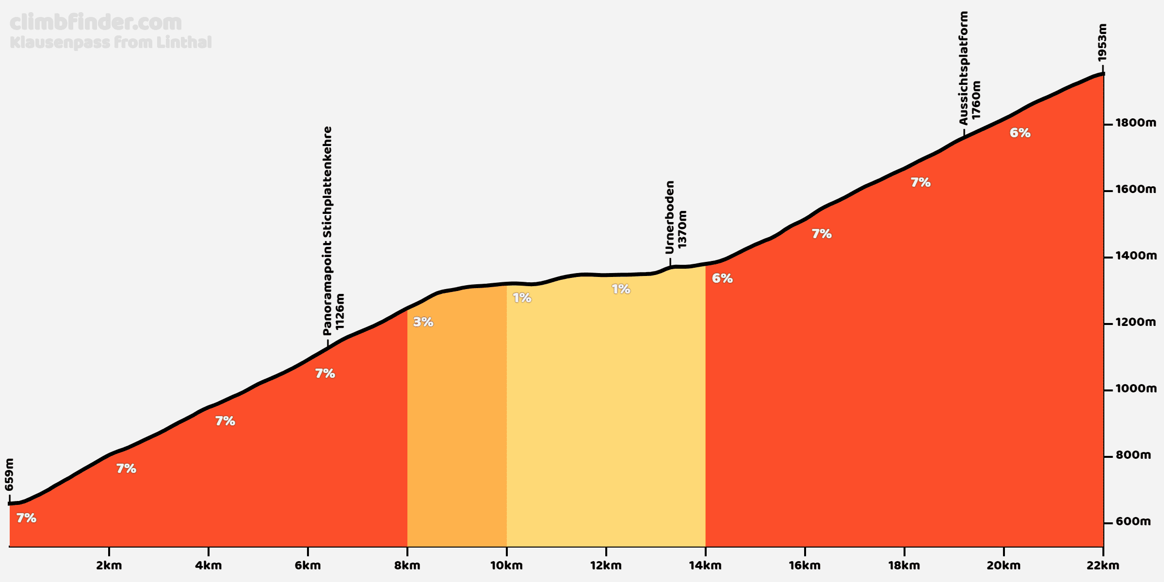 Klausen Pass elevation profile