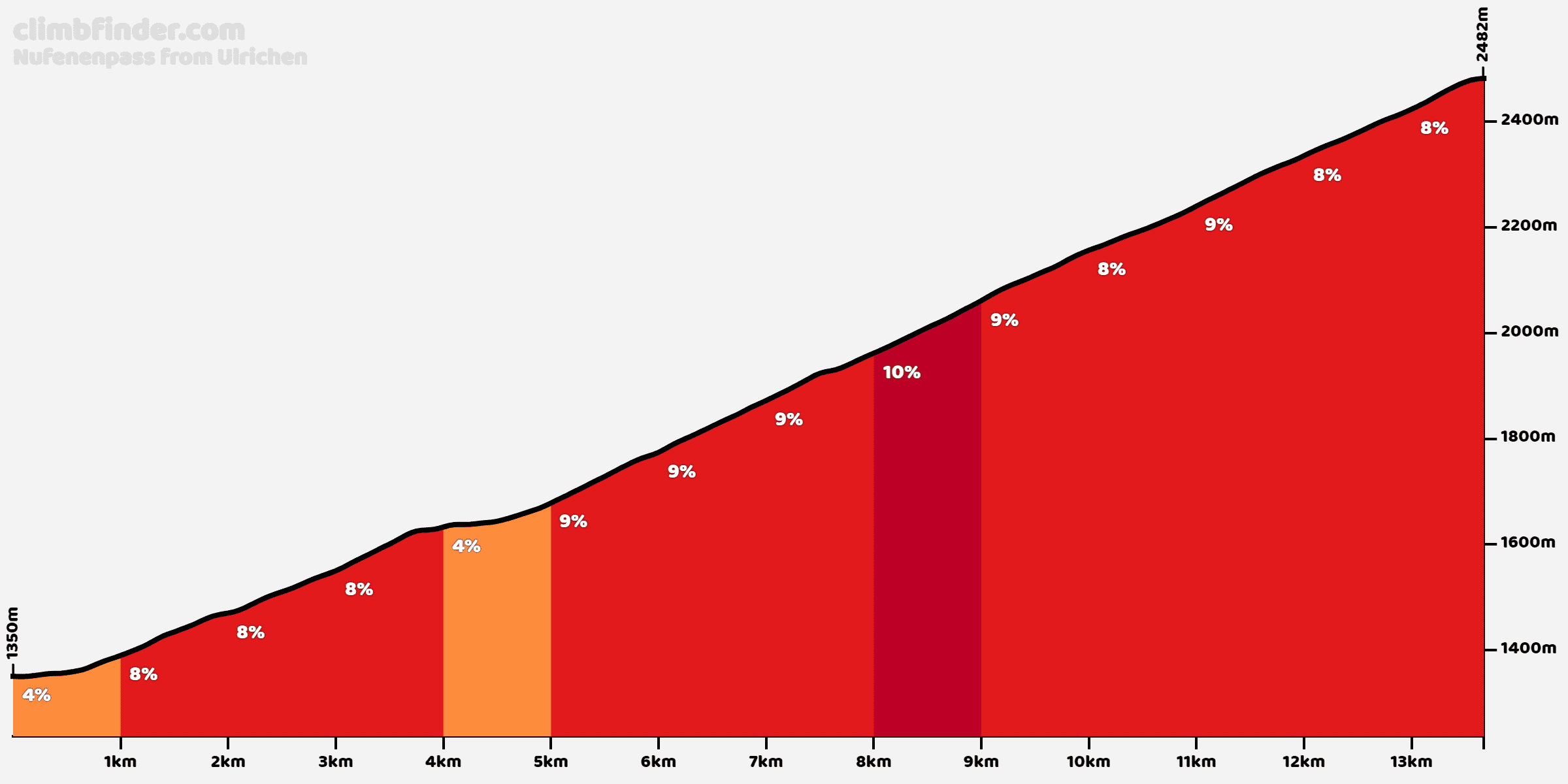 Nufenen Pass elevation profile