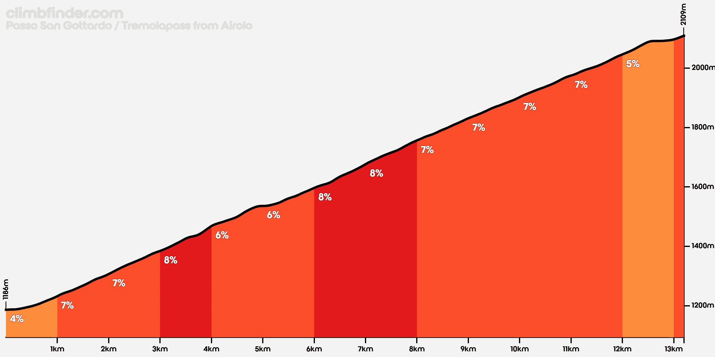 Saint Gotthard Pass elevation profile